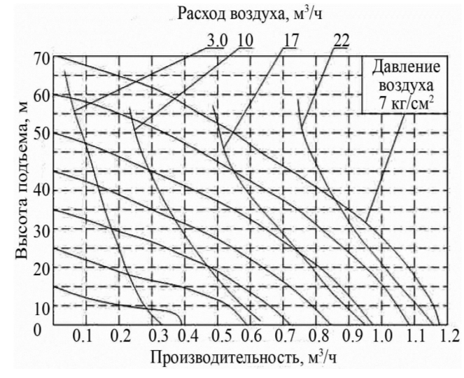 Производительность , Насос Vodotok GMB2P-15TFF (PP/TEFLON) мембранный насос для чистой и грязной воды.